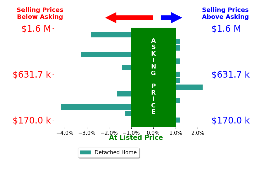 Bar chart comparing asking price vs selling price for Cody Greenfield