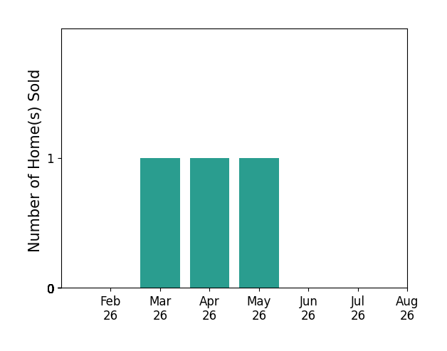 Bar chart of total home sales by Andria Lang over the past 12 months