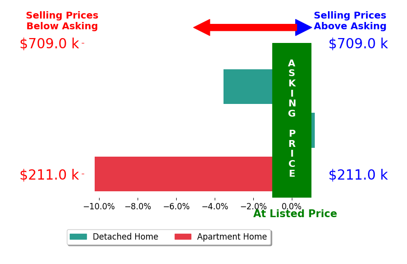 Bar chart comparing asking price vs selling price for Andria Lang