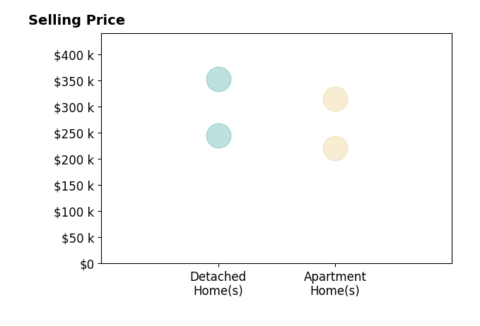 Histogram of home sales price ranges for Curtis Marouelli