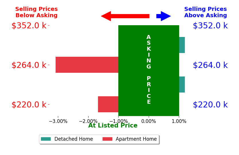 Bar chart comparing asking price vs selling price for Curtis Marouelli