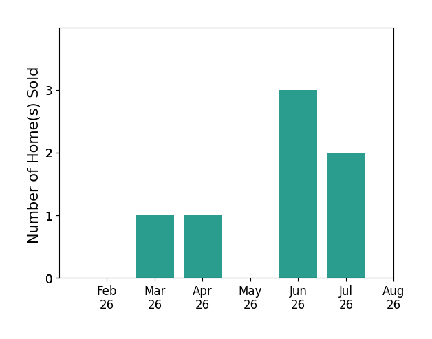 Bar chart of total home sales by Kathryn Driscoll over the past 12 months