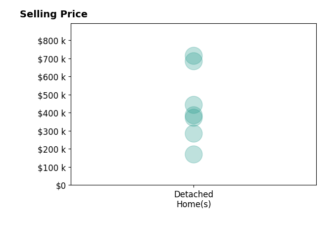 Histogram of home sales price ranges for Kathryn Driscoll