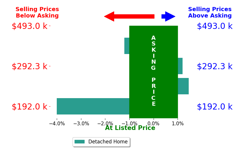 Bar chart comparing asking price vs selling price for Emily Nguyen