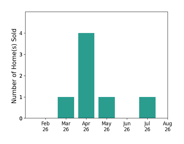 Bar chart of total home sales by Char Klisares over the past 12 months