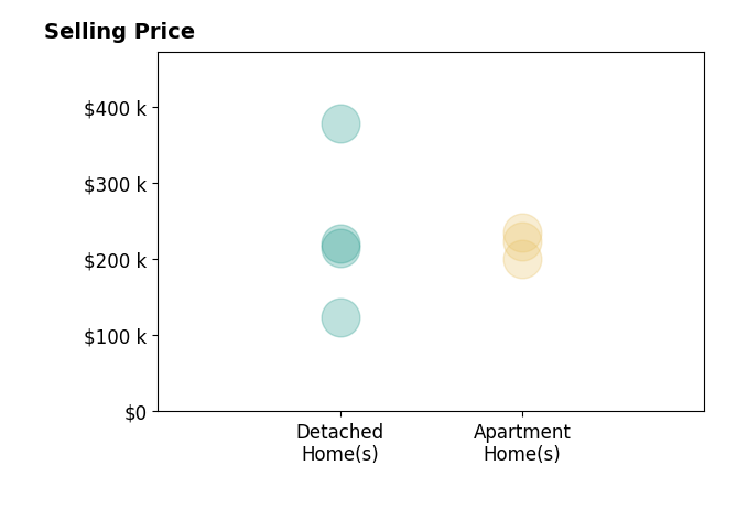 Histogram of home sales price ranges for Char Klisares