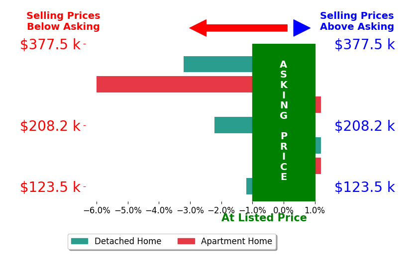 Bar chart comparing asking price vs selling price for Char Klisares