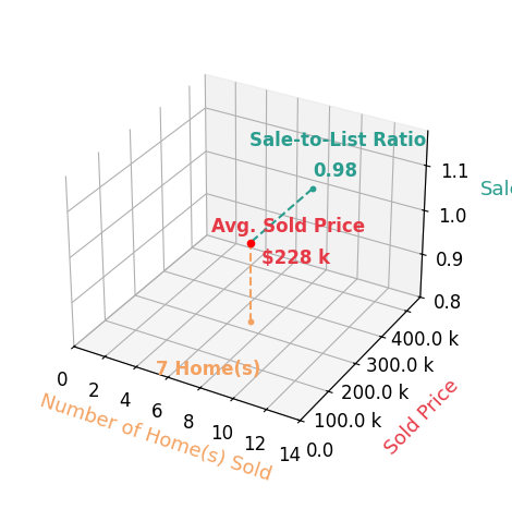 Chart showing sale-to-list price ratio for Char Klisares