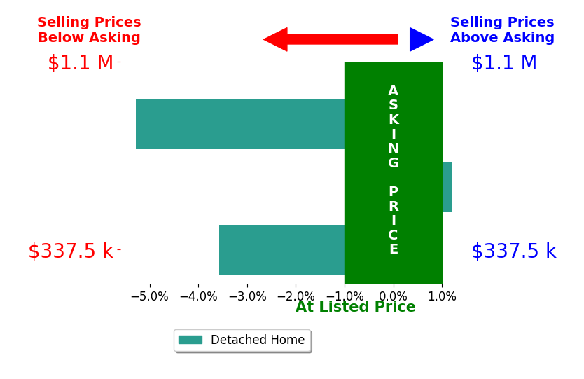 Bar chart comparing asking price vs selling price for Jonathan Musser