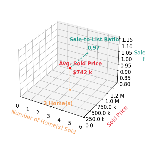 Chart showing sale-to-list price ratio for Jonathan Musser