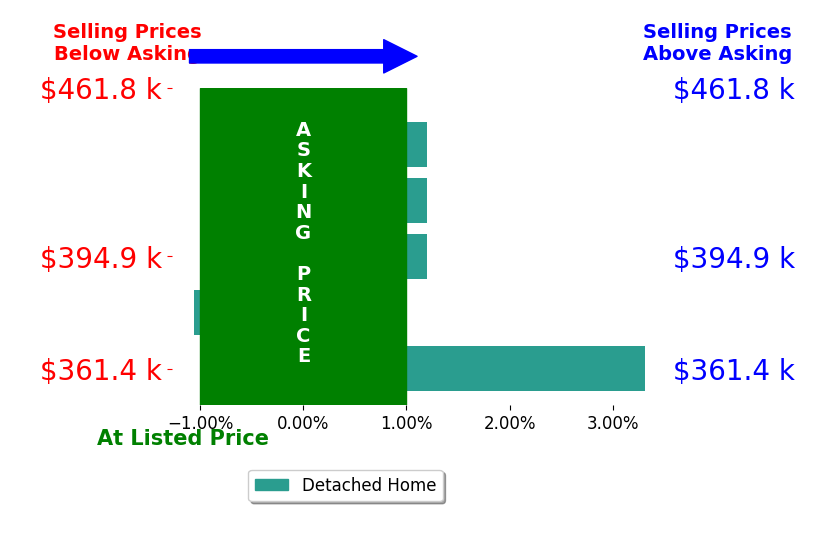 Bar chart comparing asking price vs selling price for Missy Pattee