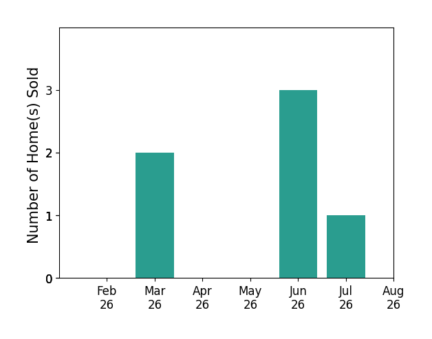 Bar chart of total home sales by Jenna Lago over the past 12 months