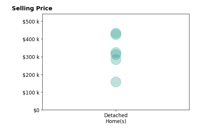 Histogram of home sales price ranges for Jenna Lago