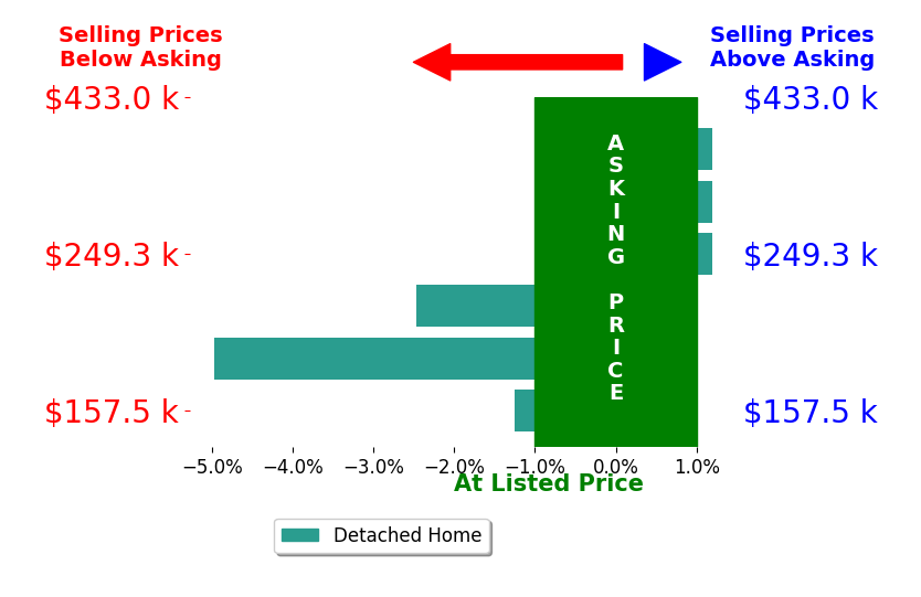 Bar chart comparing asking price vs selling price for Jenna Lago
