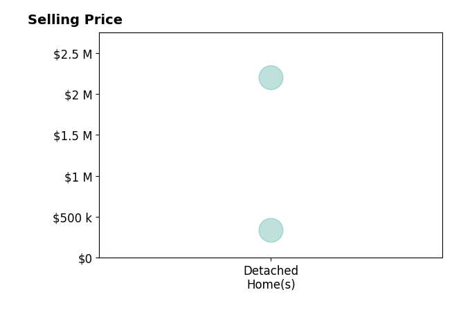 Histogram of home sales price ranges for Jason Waite