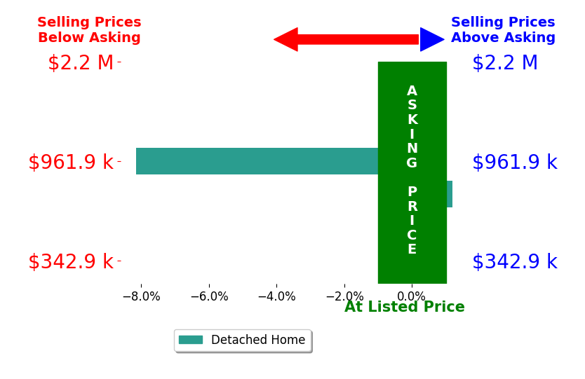 Bar chart comparing asking price vs selling price for Jason Waite