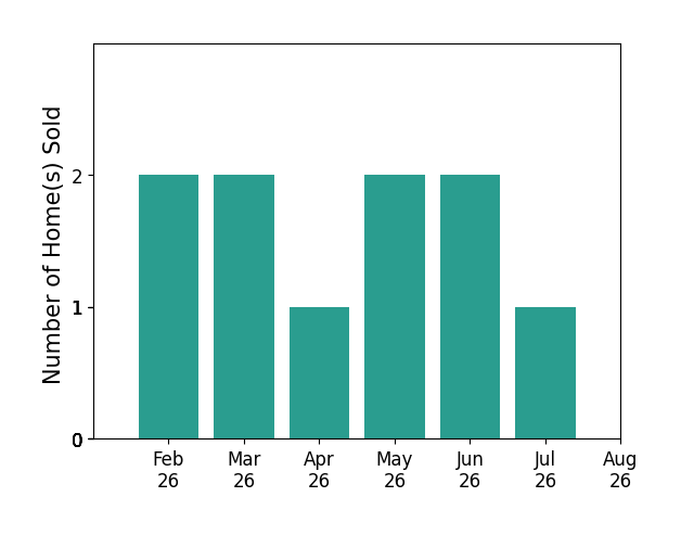 Bar chart of total home sales by Cody Bilyeu over the past 12 months