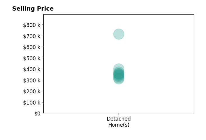 Histogram of home sales price ranges for Cody Bilyeu