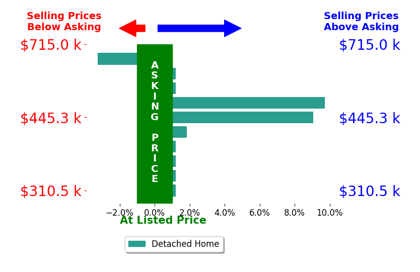 Bar chart comparing asking price vs selling price for Cody Bilyeu