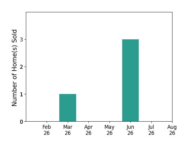 Bar chart of total home sales by Sumner Johnson over the past 12 months