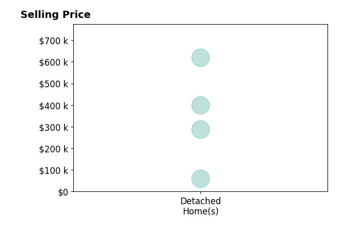Histogram of home sales price ranges for Sumner Johnson