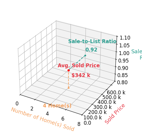Chart showing sale-to-list price ratio for Sumner Johnson