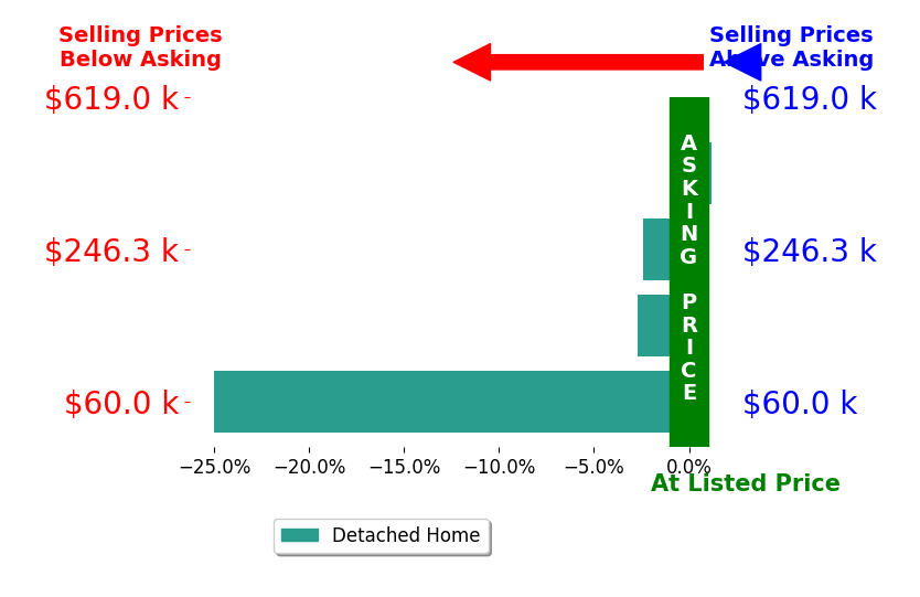 Bar chart comparing asking price vs selling price for Kayla Johnson