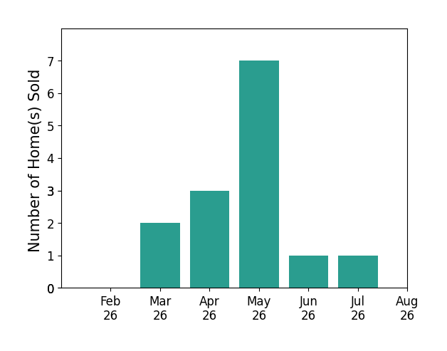 Bar chart of total home sales by Tony McFarland over the past 12 months