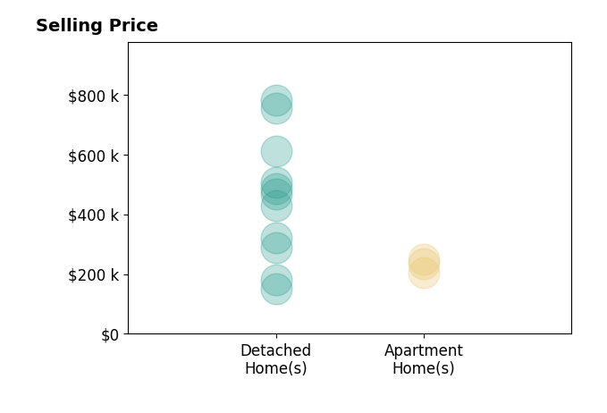 Histogram of home sales price ranges for Tony McFarland