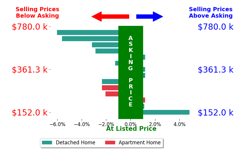 Bar chart comparing asking price vs selling price for Tony McFarland