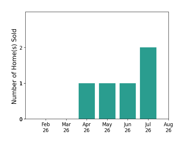 Bar chart of total home sales by Fix Brown over the past 12 months