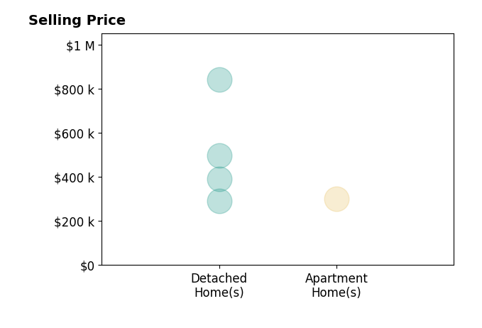 Histogram of home sales price ranges for Fix Brown