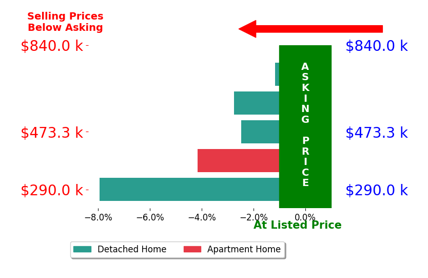 Bar chart comparing asking price vs selling price for Fix Brown