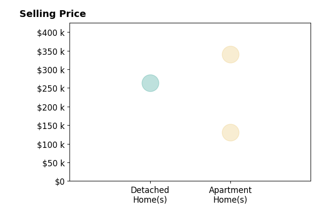 Histogram of home sales price ranges for Beth Van Zee