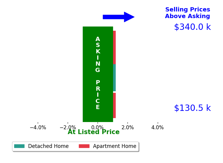 Bar chart comparing asking price vs selling price for Beth Van Zee