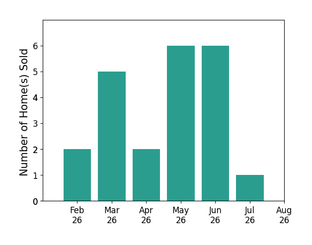 Bar chart of total home sales by Ethan Hokel over the past 12 months