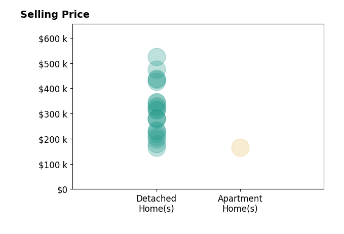 Histogram of home sales price ranges for Ethan Hokel