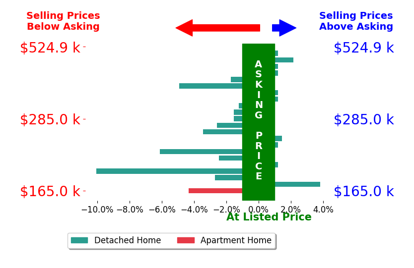 Bar chart comparing asking price vs selling price for Ethan Hokel
