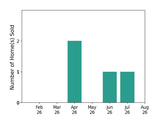 Bar chart of total home sales by Emily Miller over the past 12 months