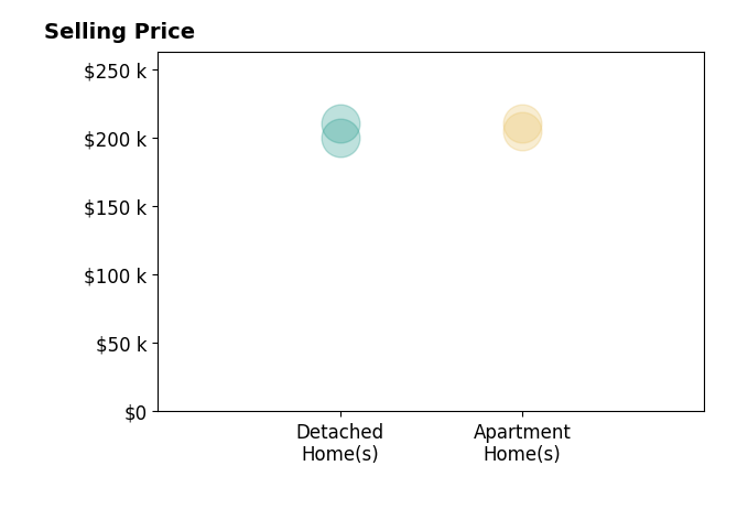 Histogram of home sales price ranges for Emily Miller