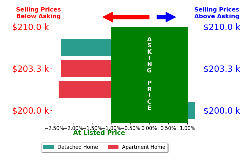 Bar chart comparing asking price vs selling price for Emily Miller