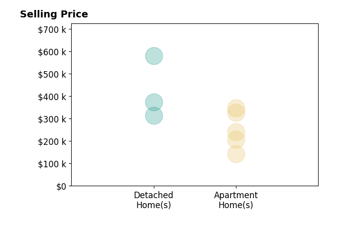 Histogram of home sales price ranges for Jill Roghair
