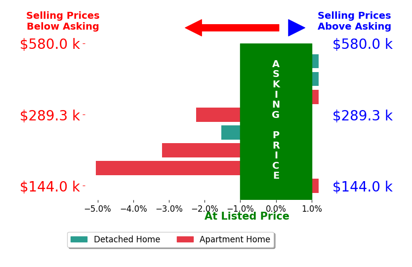 Bar chart comparing asking price vs selling price for Jill Roghair