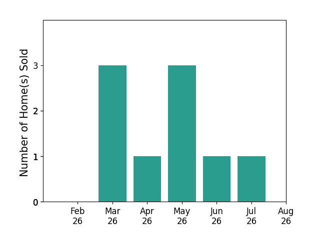 Bar chart of total home sales by Jennifer Clark over the past 12 months