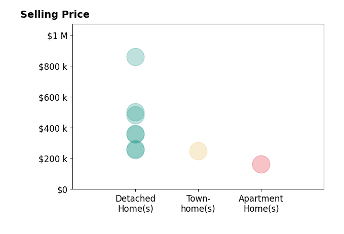 Histogram of home sales price ranges for Jennifer Clark