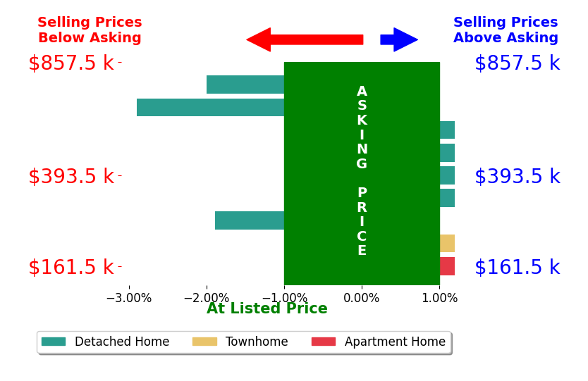 Bar chart comparing asking price vs selling price for Jennifer Clark