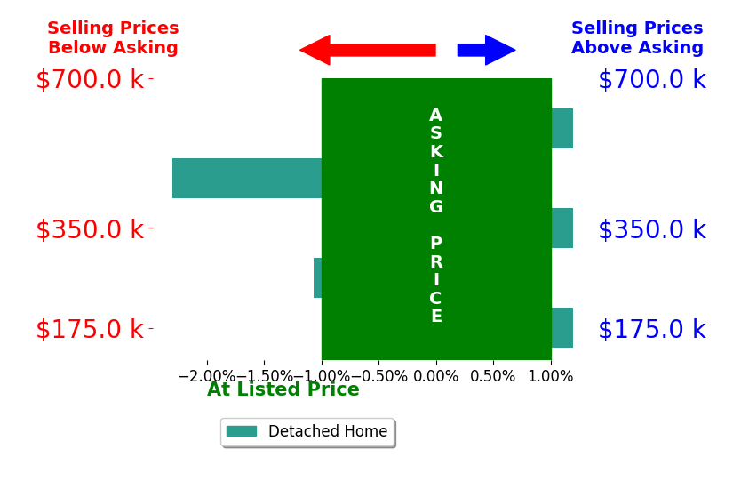 Bar chart comparing asking price vs selling price for Shane Guely