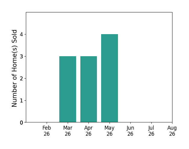 Bar chart of total home sales by Tricia Evans over the past 12 months