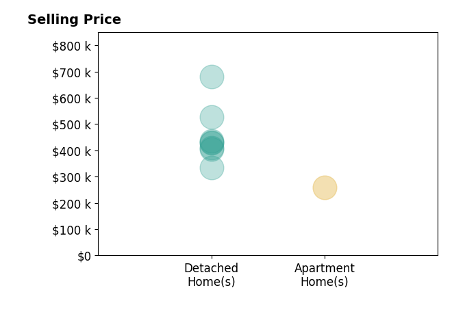 Histogram of home sales price ranges for Tricia Evans