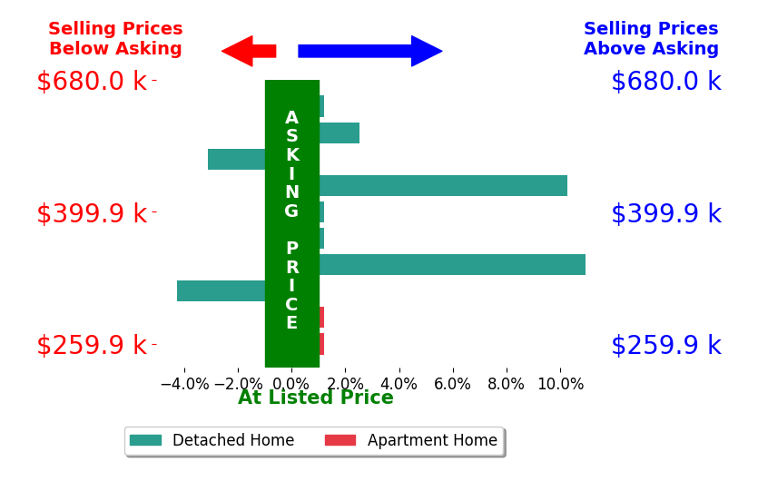 Bar chart comparing asking price vs selling price for Tricia Evans